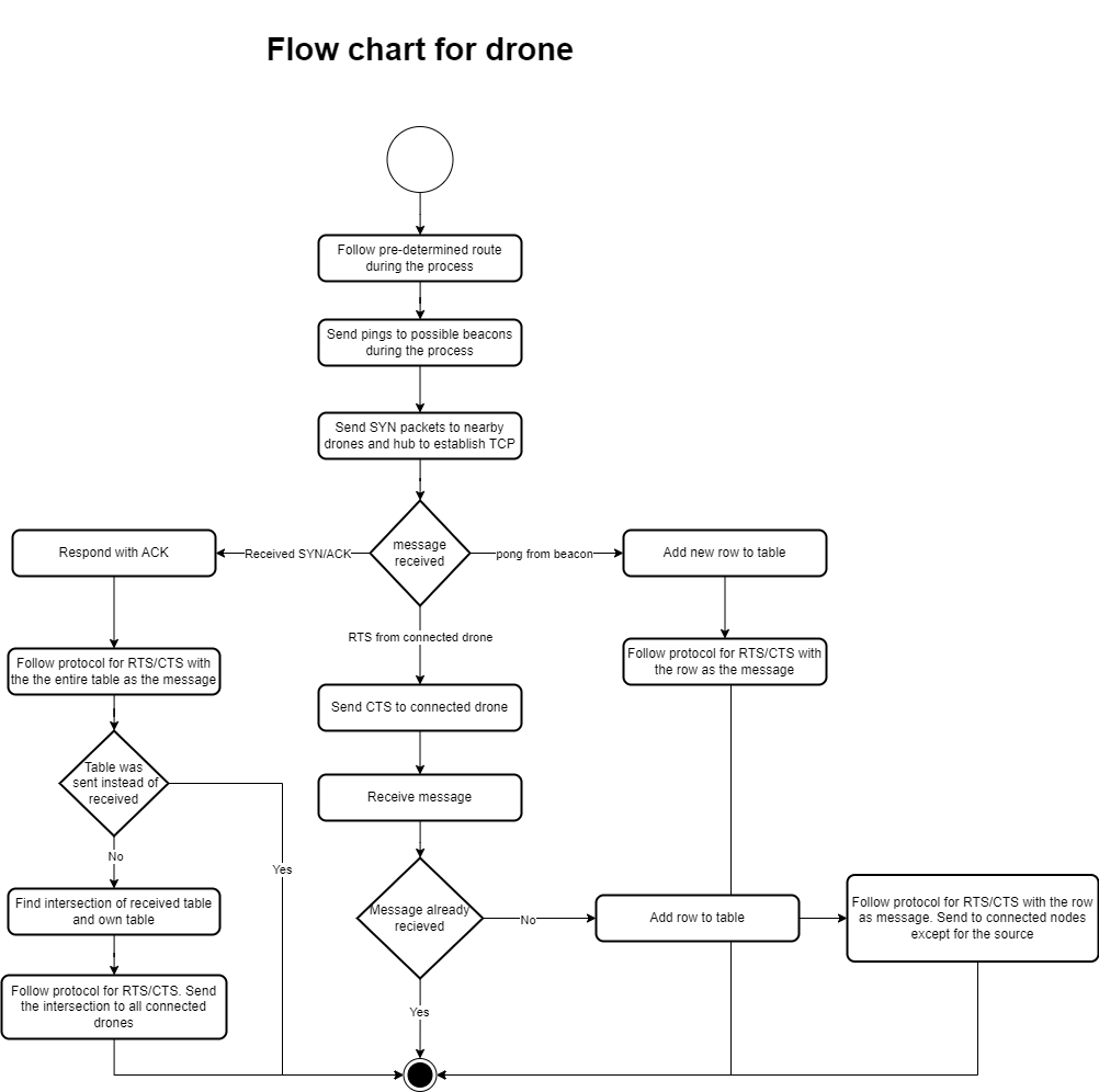 drone flow chart