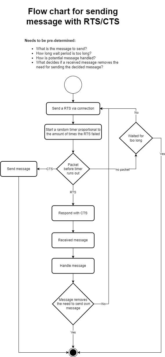 rts cts flow chart